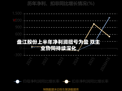 盘江股份上半年净利润扭亏为盈 双主业协同持续深化-第2张图片