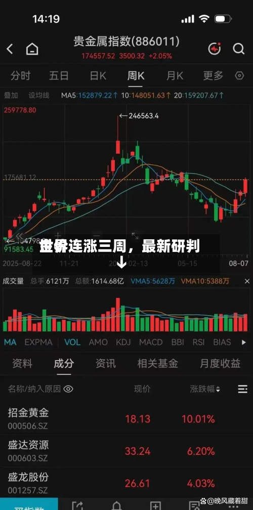 世界金价连涨三周，最新研判↓