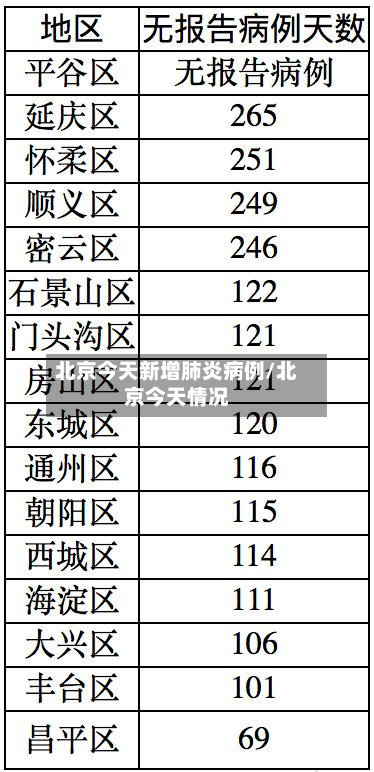 北京今天新增肺炎病例/北京今天情况