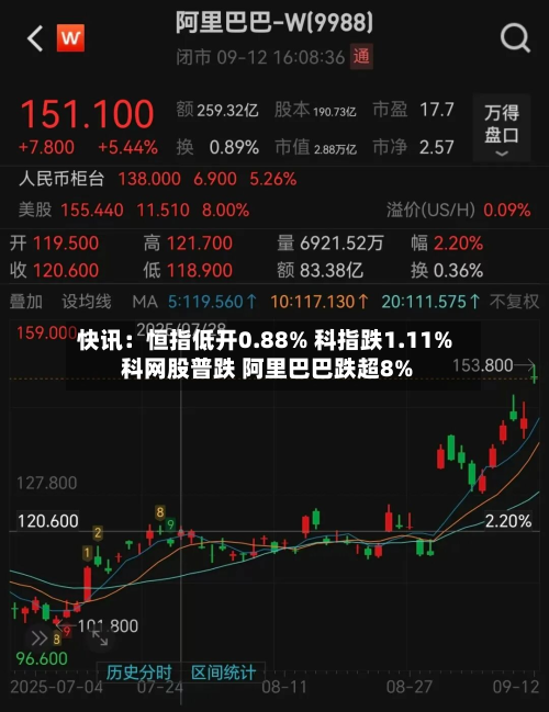 快讯：恒指低开0.88% 科指跌1.11% 科网股普跌 阿里巴巴跌超8%-第2张图片