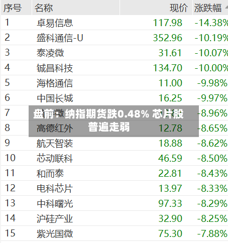 盘前:纳指期货跌0.48% 芯片股普遍走弱-第1张图片