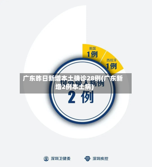 广东昨日新增本土确诊28例(广东新增2例本土病)