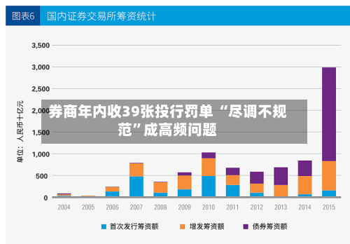 券商年内收39张投行罚单 “尽调不规范”成高频问题
