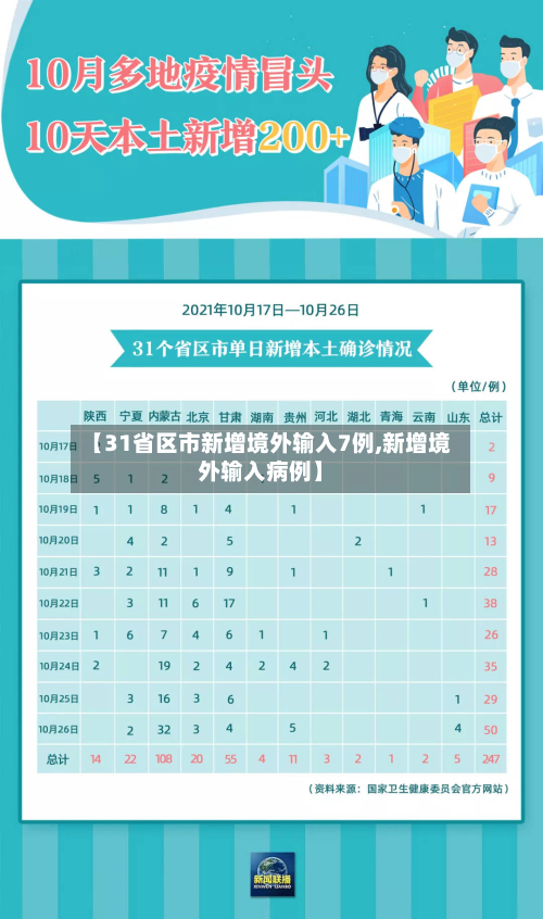 【31省区市新增境外输入7例,新增境外输入病例】-第2张图片