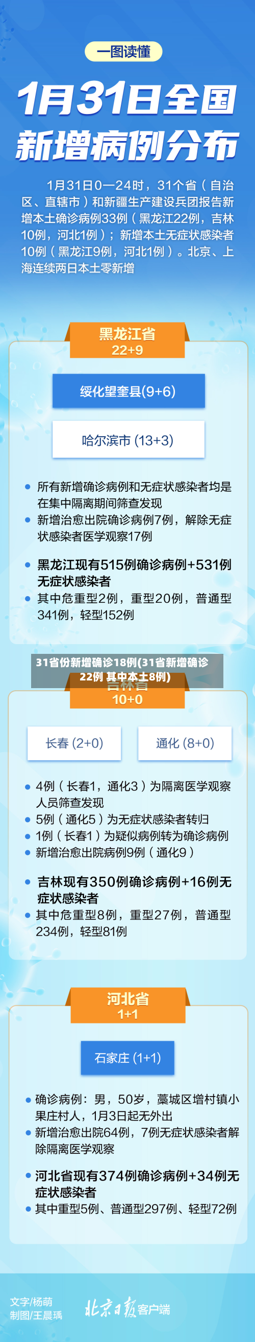 31省份新增确诊18例(31省新增确诊22例 其中本土8例)