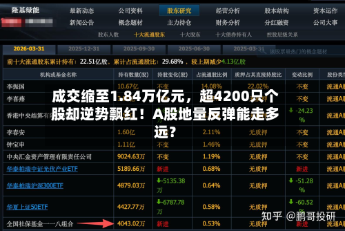 成交缩至1.84万亿元，超4200只个股却逆势飘红！A股地量反弹能走多远？-第2张图片