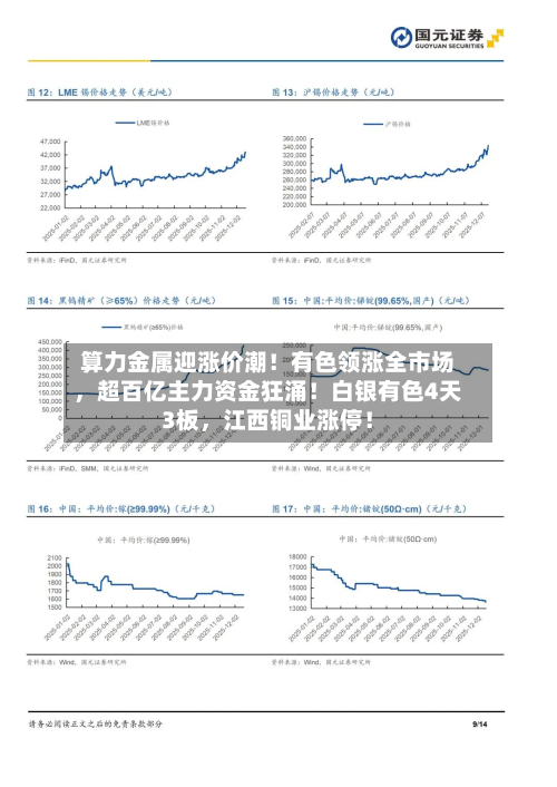 算力金属迎涨价潮！有色领涨全市场，超百亿主力资金狂涌！白银有色4天3板	，江西铜业涨停！-第2张图片
