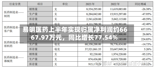 易明医药上半年实现归属净利润约6667.97万元，同比增长77.54%-第3张图片