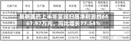 易明医药上半年实现归属净利润约6667.97万元	，同比增长77.54%-第2张图片