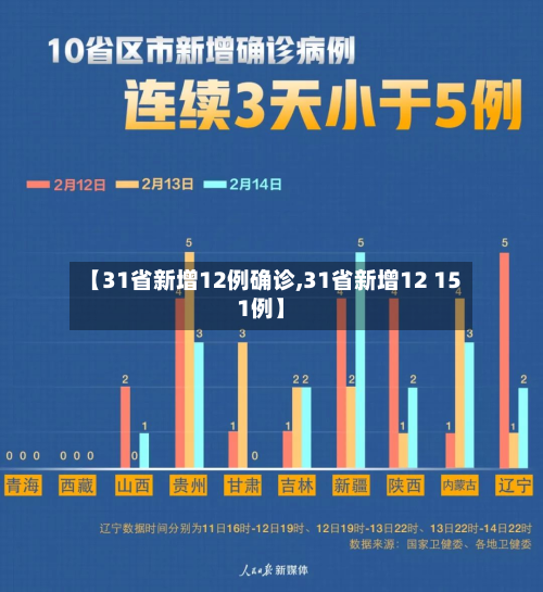 【31省新增12例确诊,31省新增12 151例】-第3张图片