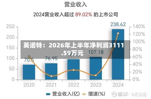 英诺特:2026年上半年净利润3111.59万元
