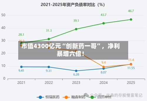 市值4300亿元“创新药一哥”，净利暴增六倍！-第2张图片