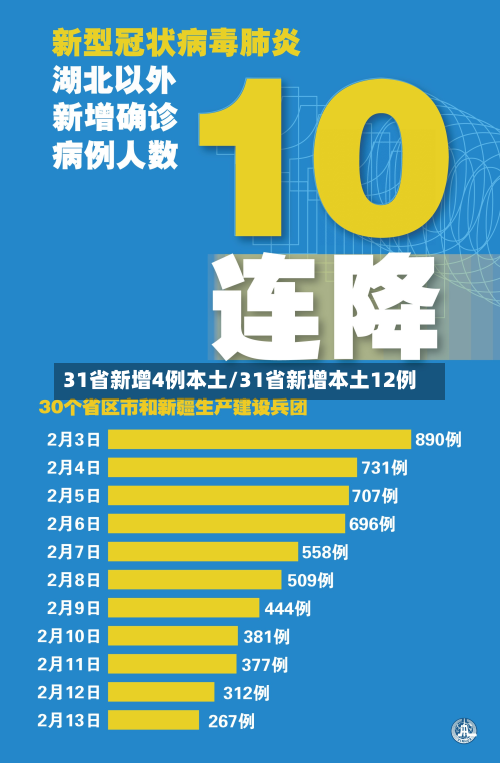 31省新增4例本土/31省新增本土12例-第3张图片