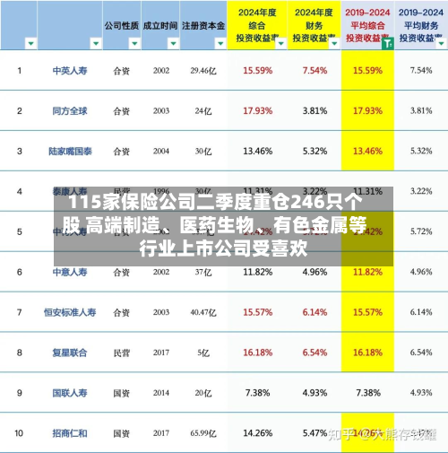 115家保险公司二季度重仓246只个股 高端制造、医药生物	、有色金属等行业上市公司受喜欢-第2张图片