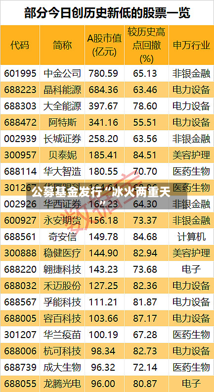 公募基金发行“冰火两重天”-第3张图片