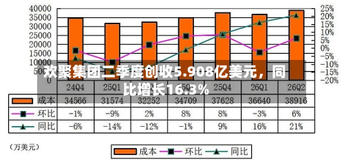 欢聚集团二季度创收5.908亿美元，同比增长16.3%-第3张图片