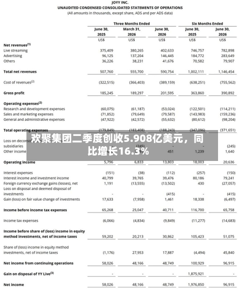 欢聚集团二季度创收5.908亿美元	，同比增长16.3%-第2张图片