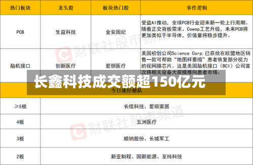 长鑫科技成交额超150亿元-第1张图片