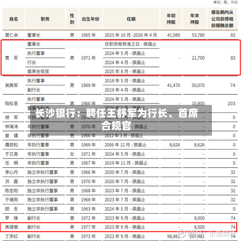 长沙银行：聘任王舒军为行长	、首席合规官-第3张图片
