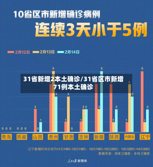 31省新增2本土确诊/31省区市新增71例本土确诊