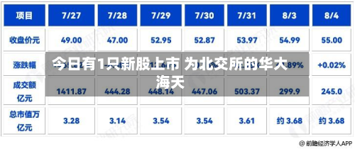 今日有1只新股上市 为北交所的华大海天