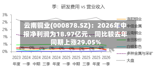 云南铜业(000878.SZ)：2026年中报净利润为18.97亿元	、同比较去年同期上涨29.05%-第2张图片