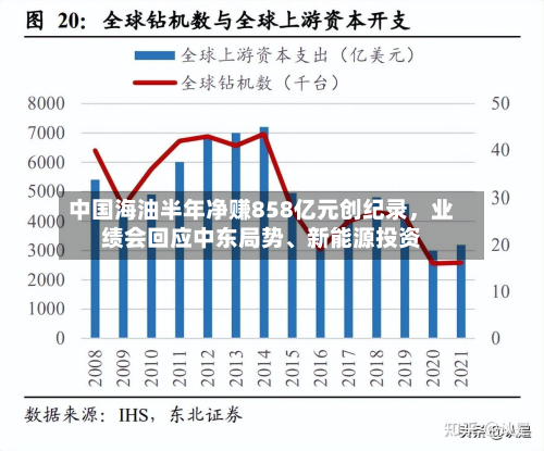 中国海油半年净赚858亿元创纪录	，业绩会回应中东局势、新能源投资-第3张图片