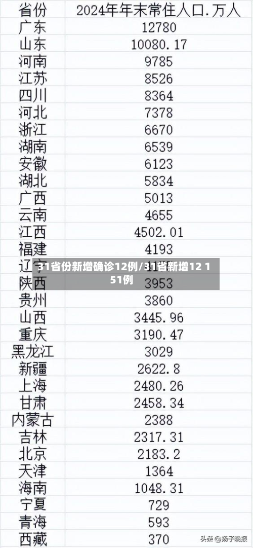 31省份新增确诊12例/31省新增12 151例