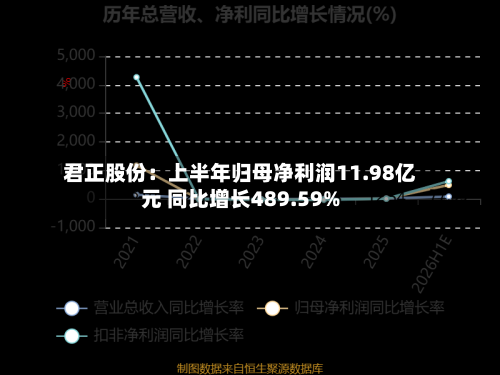 君正股份：上半年归母净利润11.98亿元 同比增长489.59%-第1张图片
