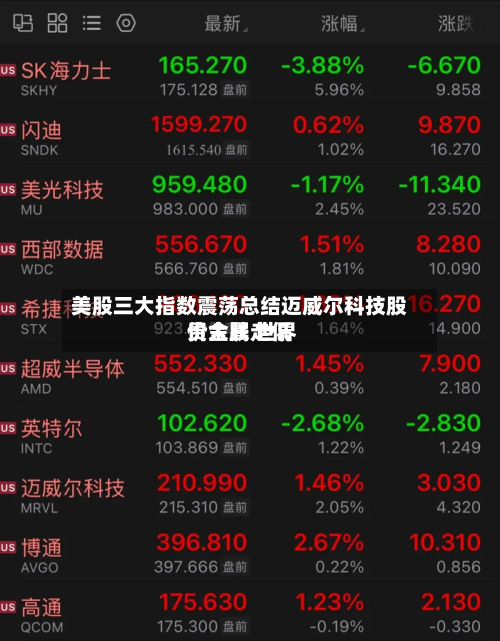 美股三大指数震荡总结迈威尔科技股价大跌 世界
贵金属走低-第2张图片