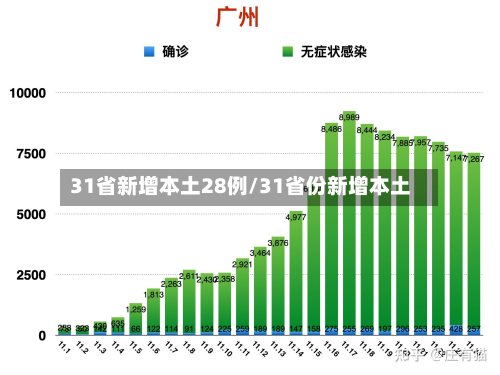 31省新增本土28例/31省份新增本土-第2张图片