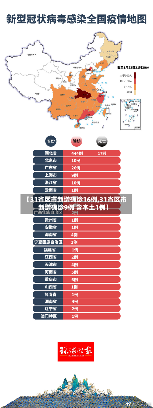 【31省区市新增确诊16例,31省区市新增确诊9例 含本土1例】