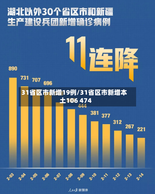 31省区市新增19例/31省区市新增本土106 474