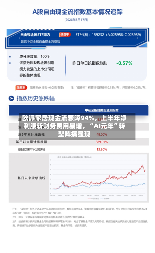 欧派家居现金流骤降94%,上半年净利腰斩财务费用暴增,“AI元年”转型阵痛显现
