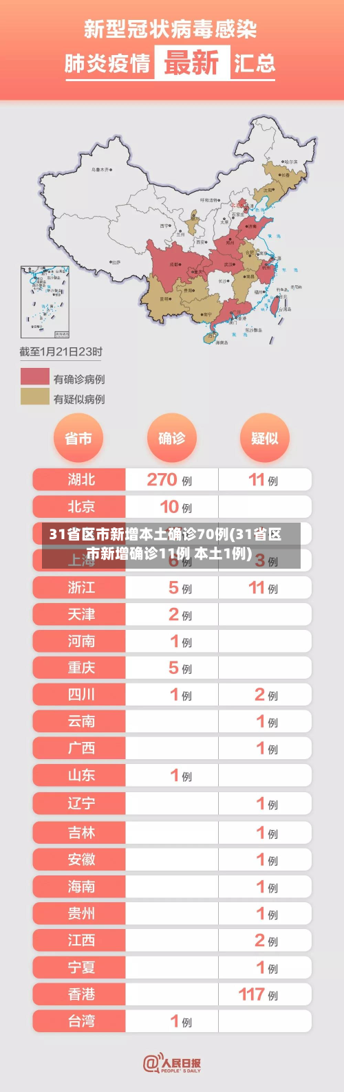 31省区市新增本土确诊70例(31省区市新增确诊11例 本土1例)
