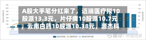 A股大手笔分红来了	，迈瑞医疗拟10股派13.3元，片仔癀10股派10.7元，云南白药10股派10.38元	，源杰科技10股派10元-第2张图片