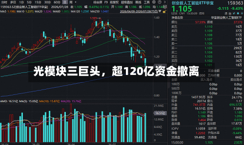 光模块三巨头	，超120亿资金撤离-第2张图片