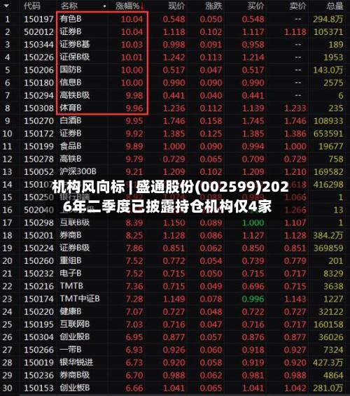 机构风向标 | 盛通股份(002599)2026年二季度已披露持仓机构仅4家-第1张图片
