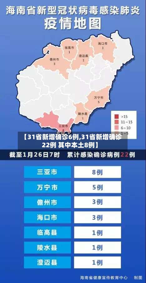 【31省新增确诊6例,31省新增确诊22例 其中本土8例】-第2张图片