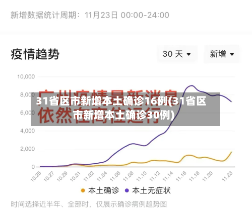 31省区市新增本土确诊16例(31省区市新增本土确诊30例)-第3张图片