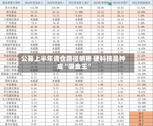 公募上半年调仓路径明晰 硬科技品种成“吸金王	”-第3张图片