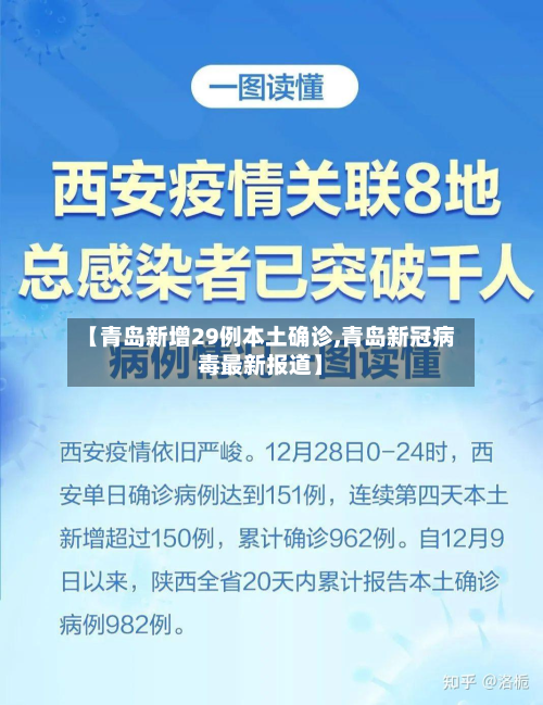 【青岛新增29例本土确诊,青岛新冠病毒最新报道】