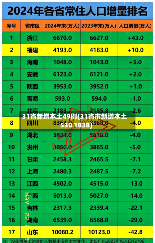 31省新增本土49例(31省市新增本土530 1838)-第3张图片