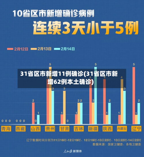 31省区市新增11例确诊(31省区市新增62例本土确诊)-第3张图片