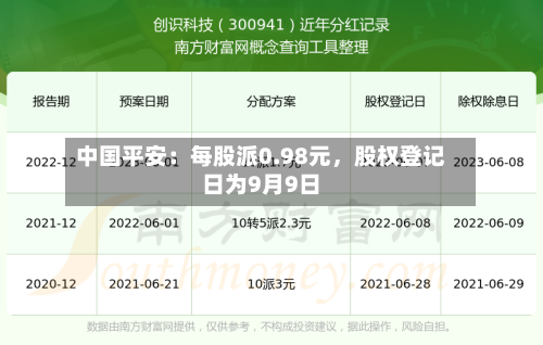 中国平安：每股派0.98元，股权登记日为9月9日