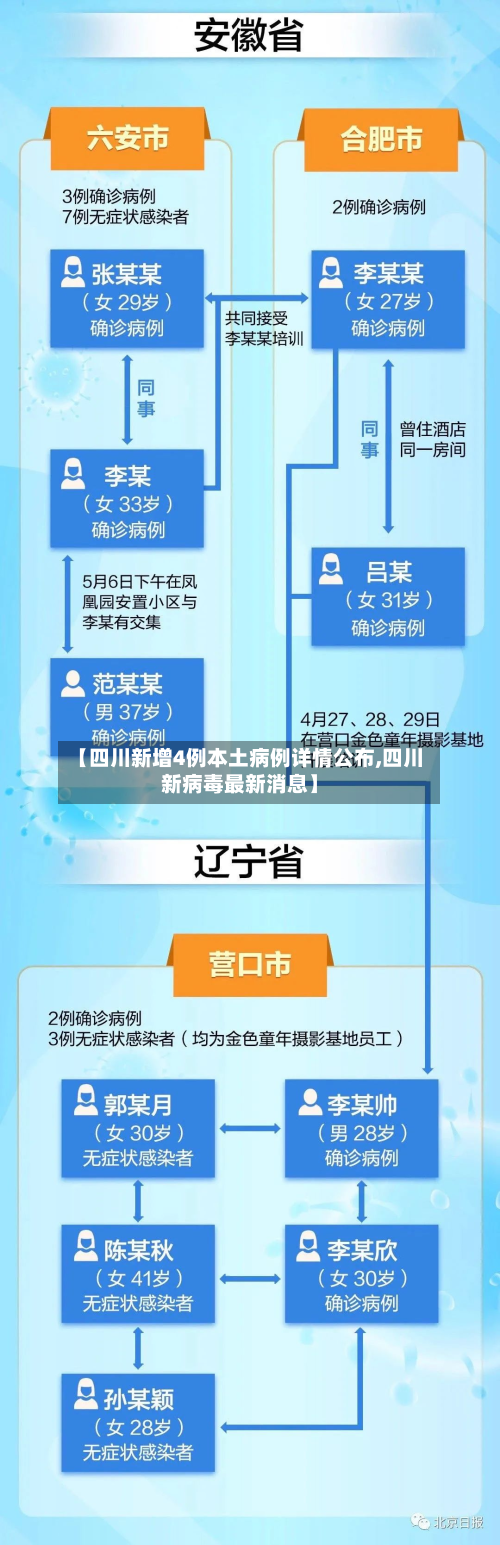 【四川新增4例本土病例详情公布,四川新病毒最新消息】