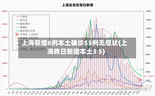 上海新增6例本土确诊55例无症状(上海昨日新增本土3 5)