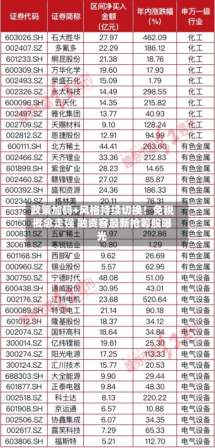 政策加码+风格持续切换!免税概念走强 融资客最新抢筹股曝光