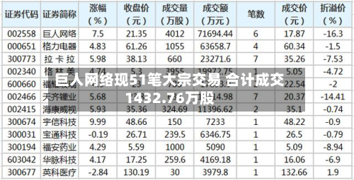 巨人网络现51笔大宗交易 合计成交1432.76万股