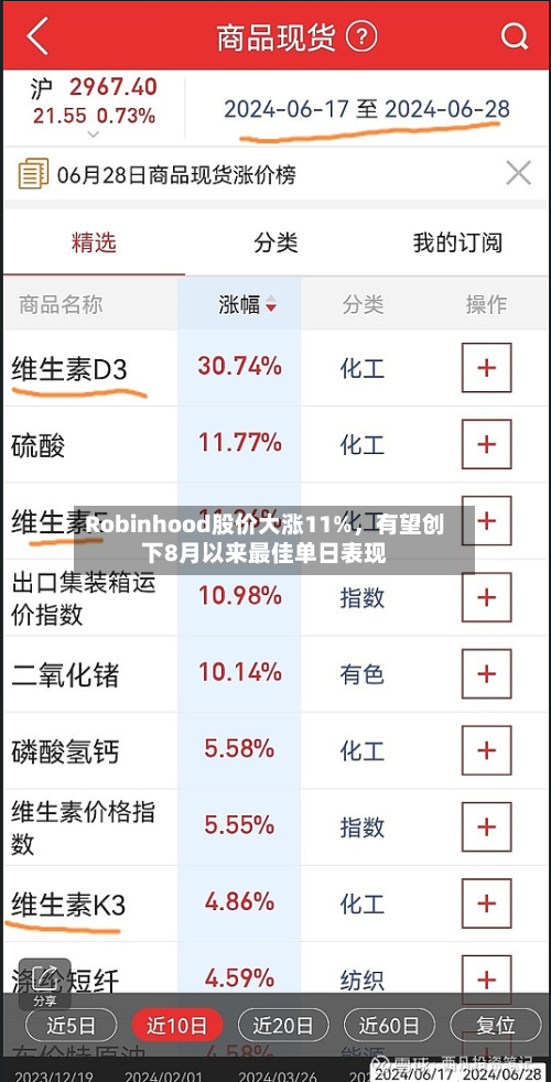 Robinhood股价大涨11%，有望创下8月以来最佳单日表现-第2张图片